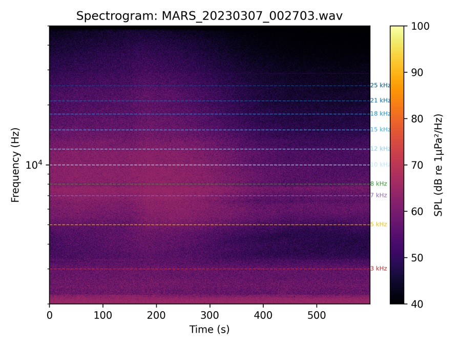 GeoAzur: AI for Rain & Wind from Deep-Sea Hydro-Acoustic Data